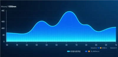 لماذا لا يستطيع مقياس الطاقة PON قياس الضوء عند 1510 نانومتر، و1530 نانومتر، ...
